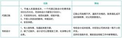 代理記賬和專職記賬對比