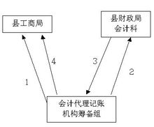 代理記賬